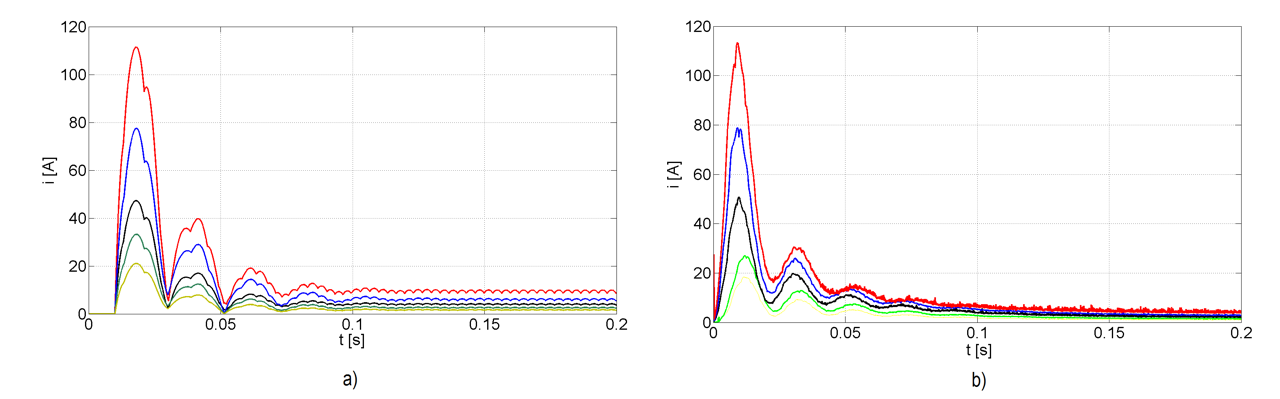 Corrente di cortocircuito con macchina rotante a 3000 giri/min (f=50 Hz) e diversi valori della tensione continua (Vdc=100 V - curva gialla, Vdc=150 V - curva verde, Vdc=250 V - curva nera, Vdc=380 V - curva blu, Vdc=510 V - curva rossa):  a) risultati delle simulazioni b) registrazioni sperimentali.