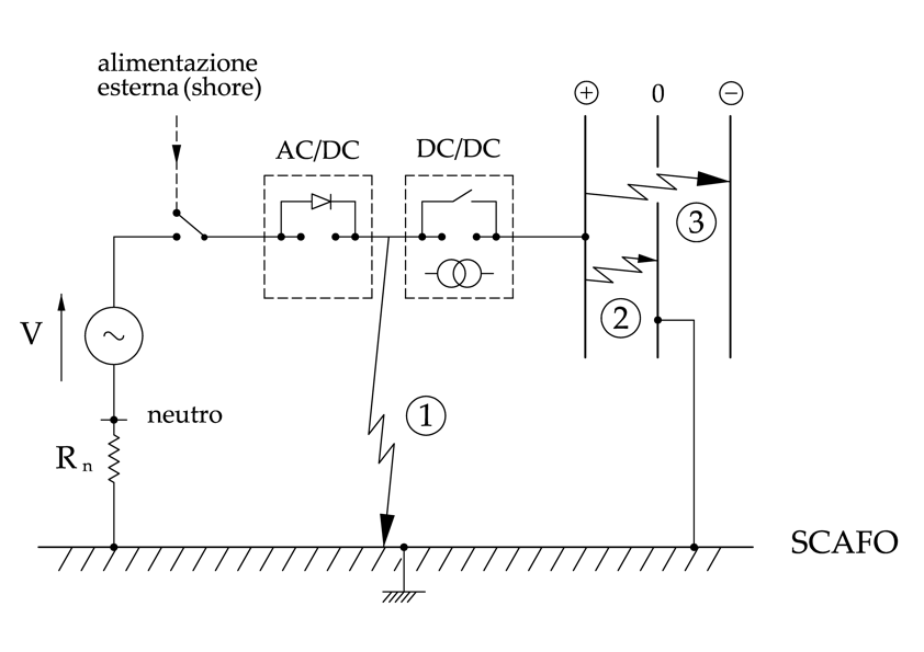 Possible faults affecting a medium voltage DC distribution system