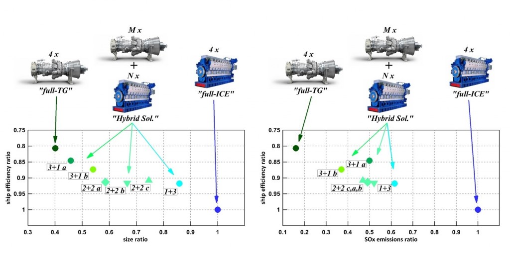 Fig.1. Multi-objective optimization: comparison between size, energy efficiency, and emissions of pollutants for different configurations of prime movers and different load management strategies. The values for the “full-ICE” configuration are used as reference values in the graph.