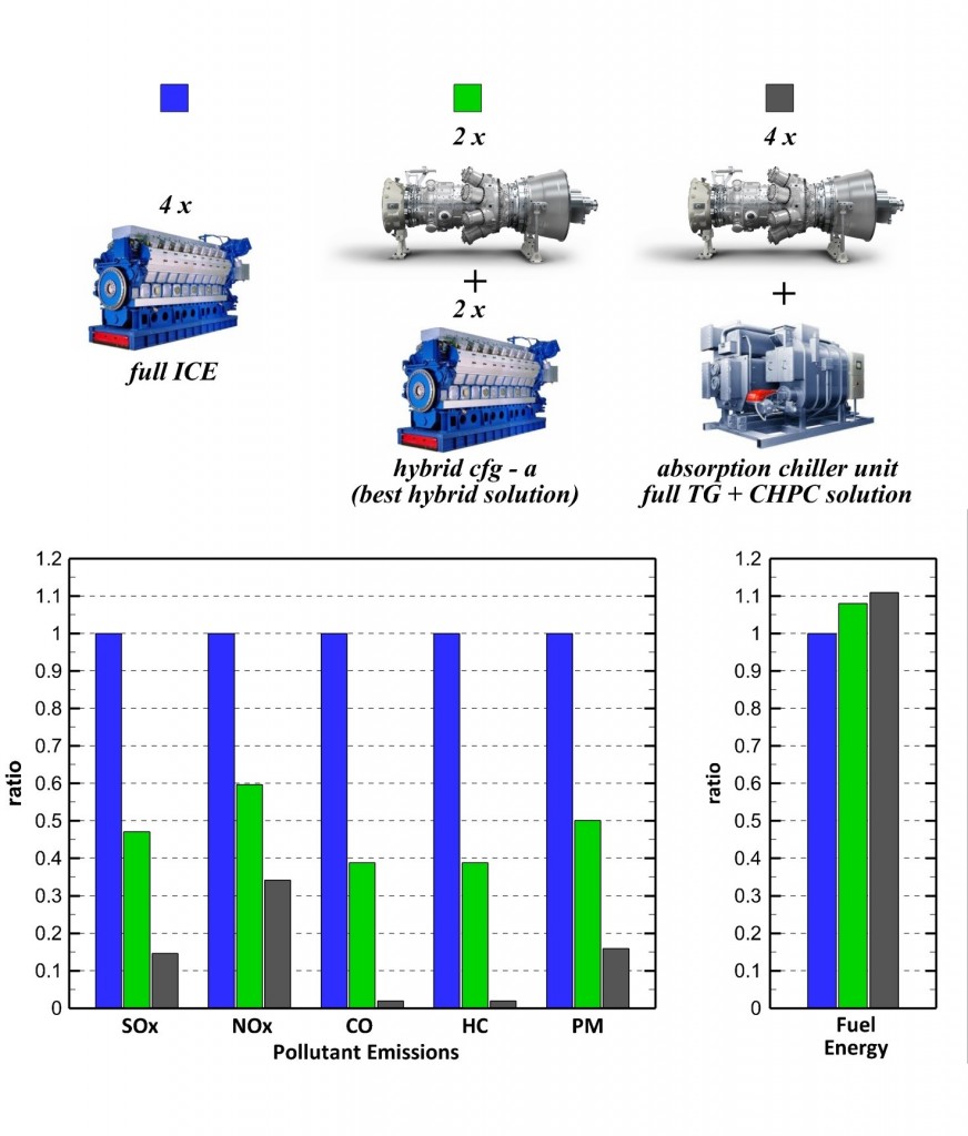 Fig.2. Analysis of advanced solutions based on the use of  gas turbines and trigeneration systems. The values for the “full-ICE” configuration are used as reference values in the graph.